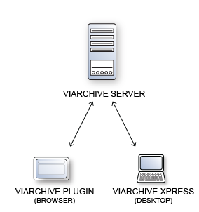 Video archiving | ViArchive Solution Overview